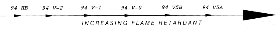 FLAMMABILITY OPTIONS